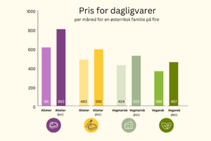 Grafer sammenligner kostnader for standard, redusert kjøtt-, vegetarisk- og vegansk- kosthold. Standard kostad: 802 euro Standard økologisk kostnad: 611 euro Redusert kjøtt kostnad: 592 euro Redusert kjøtt økologisk kostnad: 483 euro Vegetarisk kostnad: 523 euro Vegetarisk økologisk kostnad: 424 euro Vegansk kostnad: 386 euro Vegansk kostnad økologisk: 457 euro