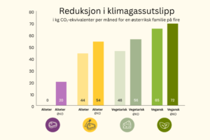 Grafer sammenligner reduksjon i utslipp for standard, redusert kjøtt-, vegetarisk- og vegansk-kosthold. Standard kostnad: 0 prosent reduksjon Standard økologisk kostnad: 20 prosent reduksjon Redusert kjøtt kostnad: 44 prosent reduksjon Redusert kjøtt økologisk kostnad: 54 prosent reduksjon Vegetarisk kostnad: 46 prosent reduksjon Vegetarisk økologisk kostnad: 56 prosent reduksjon Vegansk kostnad: 65 prosent reduksjon Vegansk kostnad økologisk: 72 prosent reduksjon